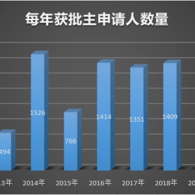 葡萄牙2月份移民数据出炉