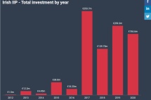 爱尔兰投资居留项目数据首次公布！中国申请人占比最高！