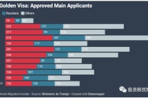 2020年下半年西班牙黄金签证批准量下滑76%，跌至历史新低