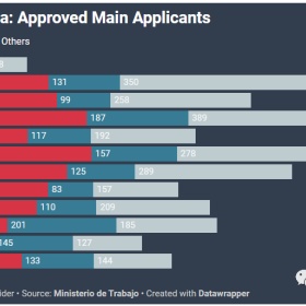 2020年下半年西班牙黄金签证批准量下滑76%，跌至历史新低