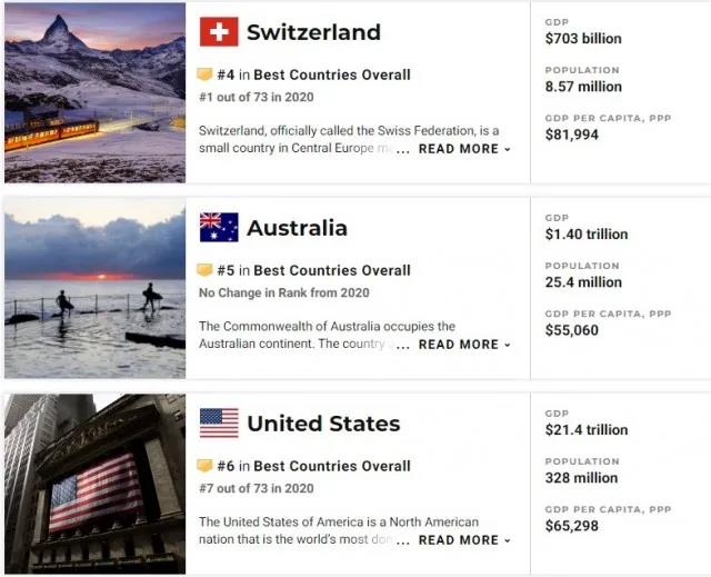 2021年全球最佳国家排名公布！这些移民国家上榜了，您选对了吗？