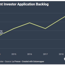魁省继续暂停投资移民项目至2023年