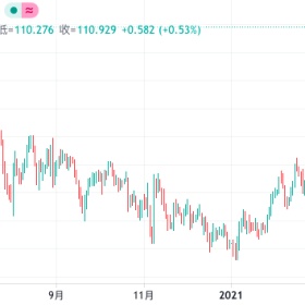 日元最近降了，还是避险资产吗？