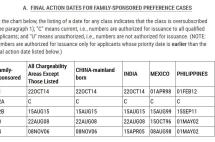2021年5月美国移民排期表出炉! EB-1继续无排期！EB-2进展迅猛！