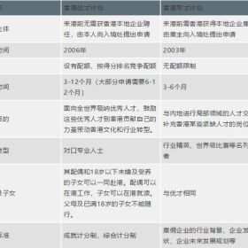 2300人获批香港专才计划，获批量大增68%！