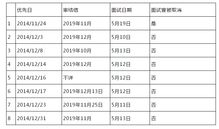 EB-5面签通知终于等来了！移民签入美不再需要中转第三国