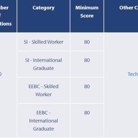加拿大BC省雇主担保项目发布最新邀请！