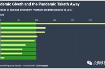 后疫情时代投资移民市场的大洗牌