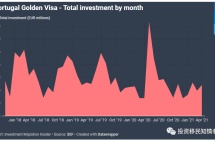 过去10个月中有9个月美国人都是葡萄牙黄金签证前5大申请人来源国