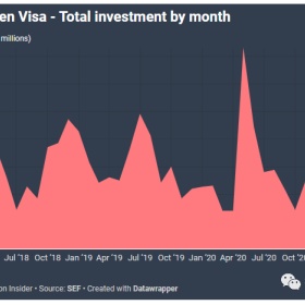 过去10个月中有9个月美国人都是葡萄牙黄金签证前5大申请人来源国