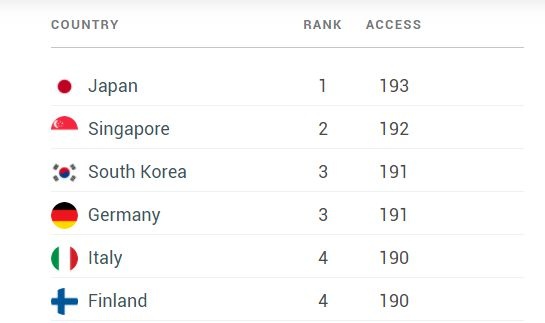 日本护照继续保持全球第一！