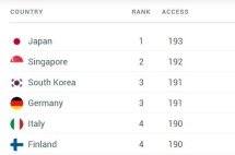 日本护照继续保持全球第一！