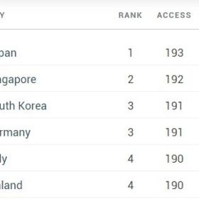 日本护照继续保持全球第一！