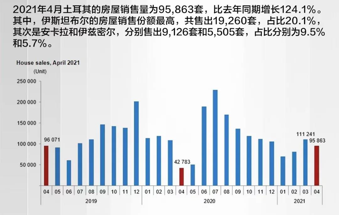 土耳其第一季度经济预计增长6%，入境政策再放宽，土耳其投资前景可观！