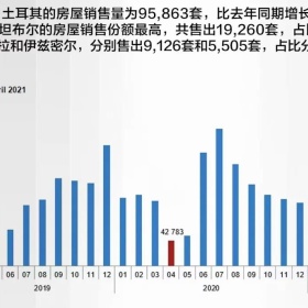 土耳其第一季度经济预计增长6%，入境政策再放宽，土耳其投资前景可观！