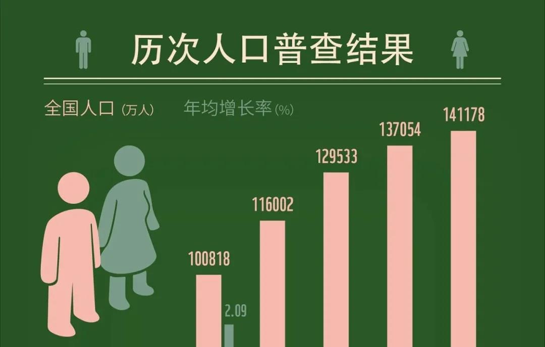 第七次全国人口普查：从6到1.3生育率跌跌不休，什么扼杀了国人生育意愿？
