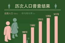 第七次全国人口普查：从6到1.3生育率跌跌不休，什么扼杀了国人生育意愿？