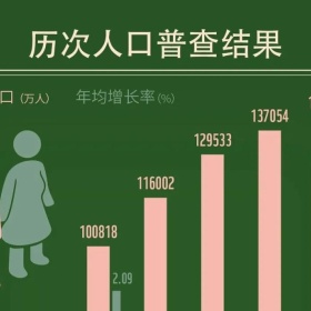 第七次全国人口普查：从6到1.3生育率跌跌不休，什么扼杀了国人生育意愿？