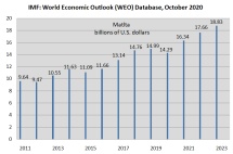 马耳他经济持续高增长，2022年将领跑全欧盟！未来仍将是欧洲投资圣地！