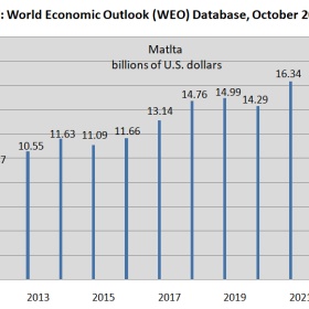 马耳他经济持续高增长，2022年将领跑全欧盟！未来仍将是欧洲投资圣地！