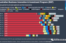 澳大利亚7月起将投资者签证最低投资额提高100万