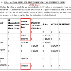 美国移民6月排期：EB1继续无排期，EB2/3大跃进，EB-5前进31天