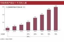 《2021中国私人财富报告》：高净值人群是如何配置资产的？