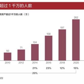 《2021中国私人财富报告》：高净值人群是如何配置资产的？