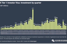 美国人对英国第一层级投资者签证的兴趣持续上升，伊朗人则是1/4被拒