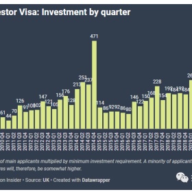 美国人对英国第一层级投资者签证的兴趣持续上升，伊朗人则是1/4被拒
