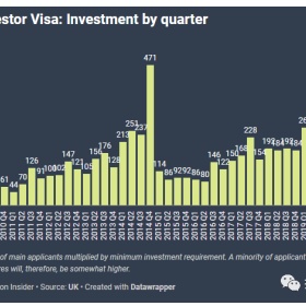 美国人对英国第一层级投资者签证的兴趣持续上升，伊朗人则是1/4被拒