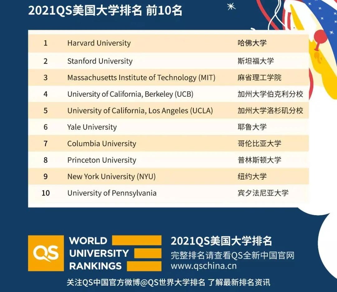 QS发布2021美国大学排名：麻省和加州院校包揽前六，纽约大学挺进前十...