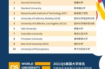 QS发布2021美国大学排名：麻省和加州院校包揽前六，纽约大学挺进前十...