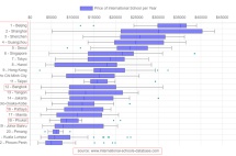 亚洲国际学校学费大调查！