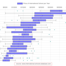 亚洲国际学校学费大调查！