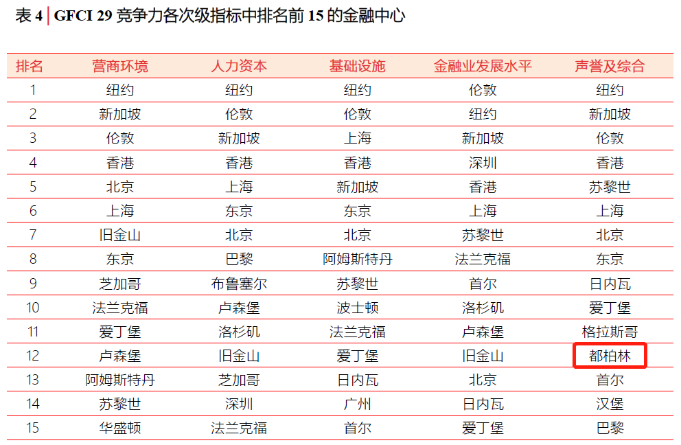 都柏林连续6年入选“全球多元化金融中心”!