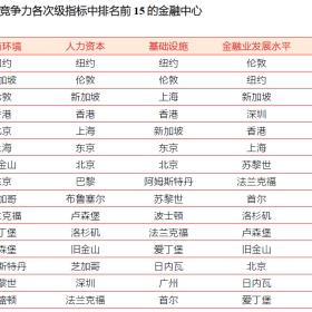 都柏林连续6年入选“全球多元化金融中心”!