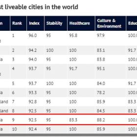 2021年全球最宜居城市排行榜，日本表现突出！