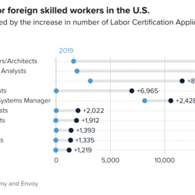 移民帮高技能人才短缺，美国致力于吸纳高技能人才移民，职业移民配额获将大幅增加！