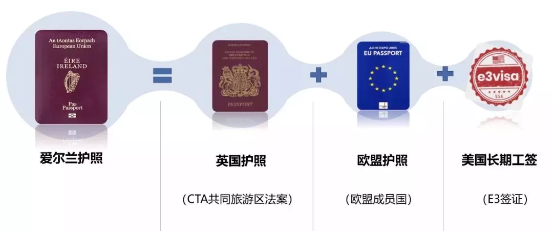 10张美国绿卡都抵不过一本爱尔兰护照！