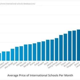 国际学校学费上涨,让有钱人也怕，那么海外教育投资回报如何？