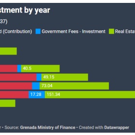 格林纳达投资入籍计划2021年起步迅速：1季度批准量较去年同期增长30%