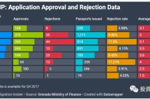 由于房产投资急剧下降，格林纳达投资入籍计划二季度批准量下滑 25%