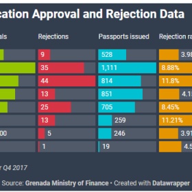 由于房产投资急剧下降，格林纳达投资入籍计划二季度批准量下滑 25%