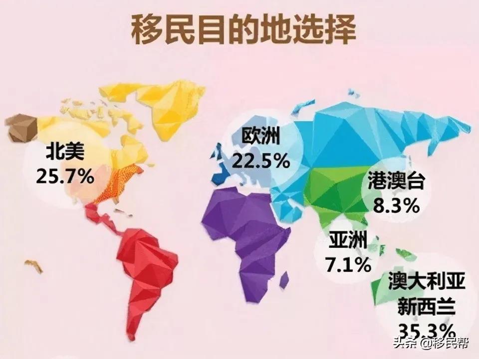 适合移民的18个国家，你知道几个？