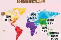 适合移民的18个国家，你知道几个？