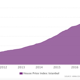 投资入籍投资者需要知道，伊斯坦布尔的房产市场循环是由政治推动的