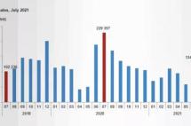 土耳其房产7月数据，外国人购房同比增长64%！投资土耳其房产，迎重大利好！
