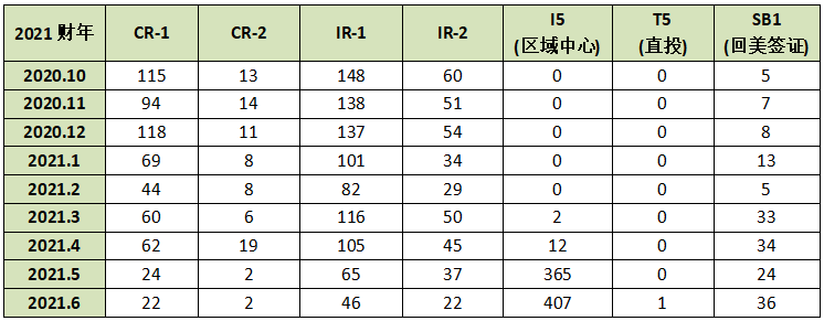 美国2021财年前三个季度，各类别签发了多少张签证？中国大陆申请人收获如何？