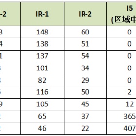 美国2021财年前三个季度，各类别签发了多少张签证？中国大陆申请人收获如何？